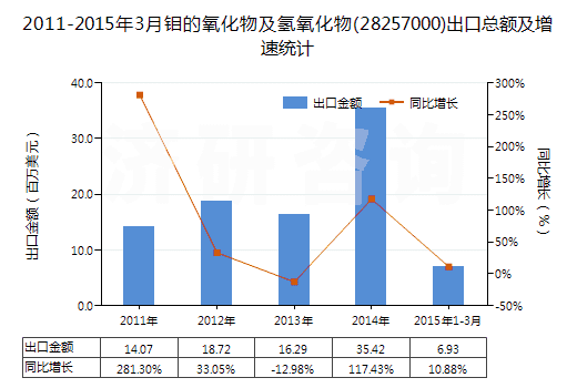 2011-2015年3月鉬的氧化物及氫氧化物(28257000)出口總額及增速統(tǒng)計(jì)